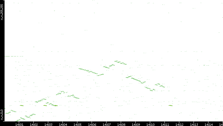 Dest. IP vs. Time