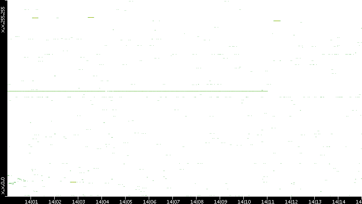 Src. IP vs. Time