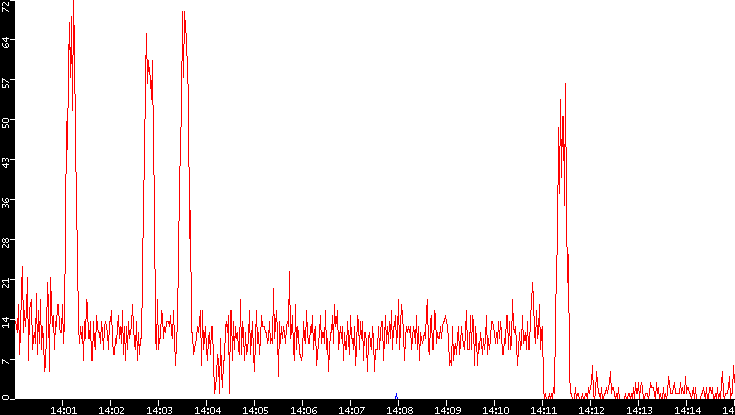 Nb. of Packets vs. Time