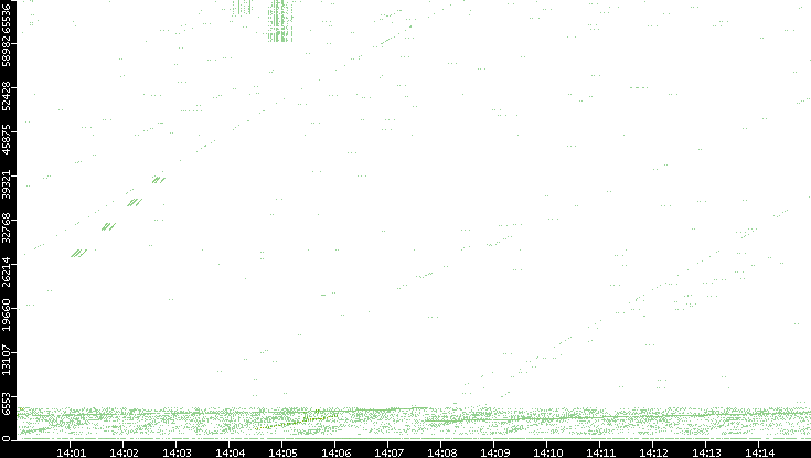 Src. Port vs. Time