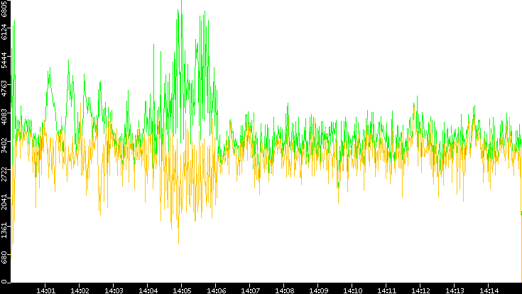 Entropy of Port vs. Time