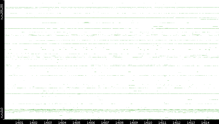 Dest. IP vs. Time