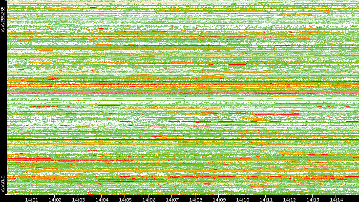 Dest. IP vs. Time