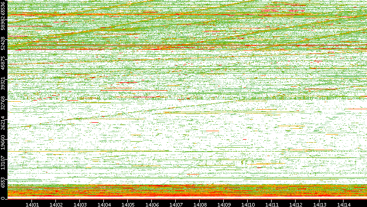 Dest. Port vs. Time