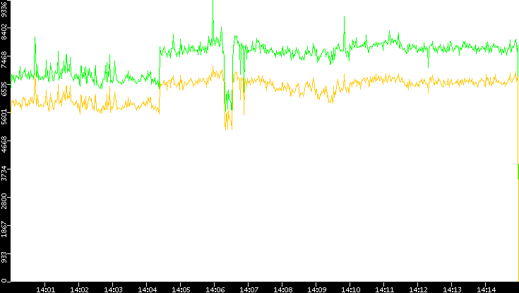 Entropy of Port vs. Time