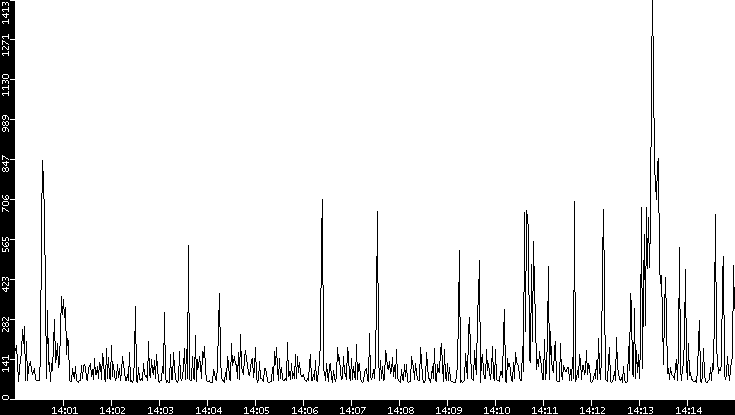 Average Packet Size vs. Time