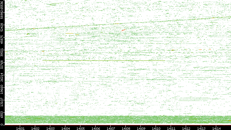 Dest. Port vs. Time