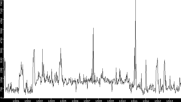 Throughput vs. Time