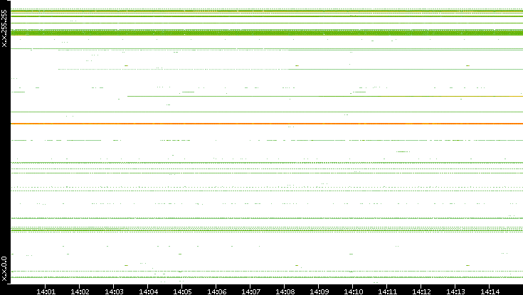 Src. IP vs. Time