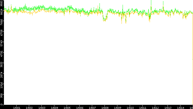 Entropy of Port vs. Time