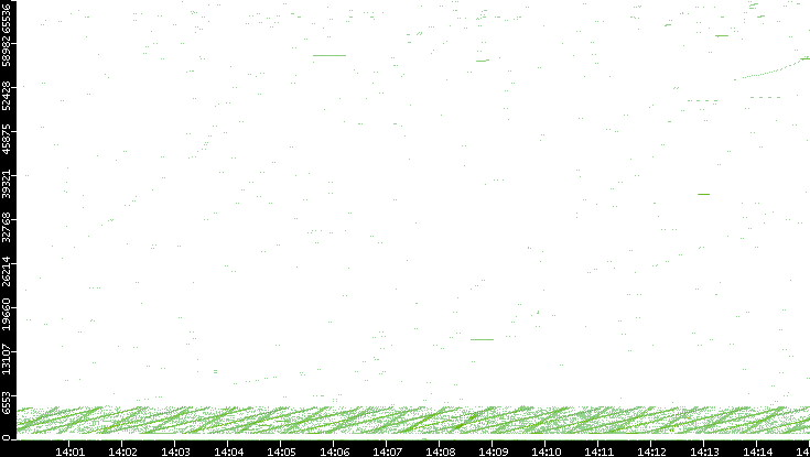 Src. Port vs. Time