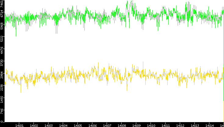 Entropy of Port vs. Time