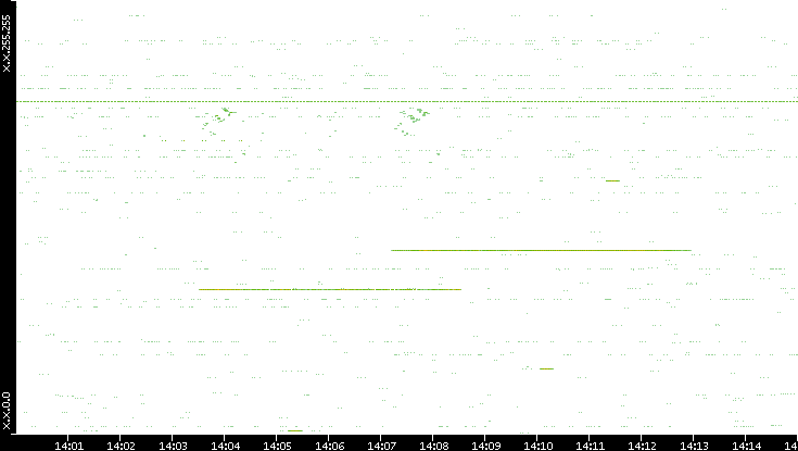 Src. IP vs. Time