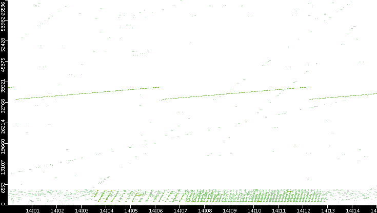 Src. Port vs. Time