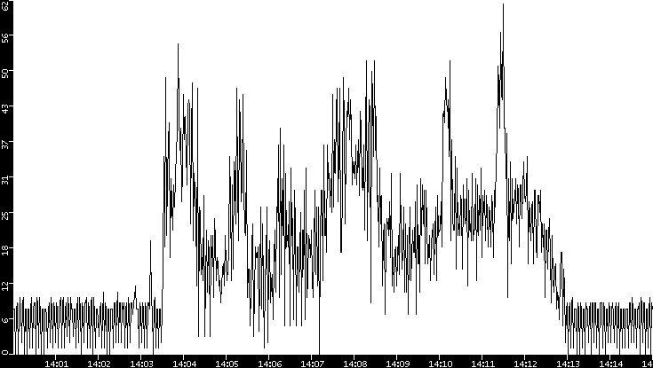 Throughput vs. Time