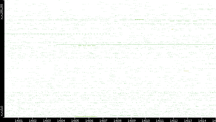 Src. IP vs. Time