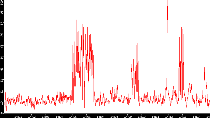 Nb. of Packets vs. Time