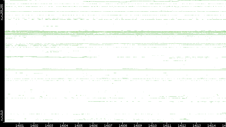 Dest. IP vs. Time