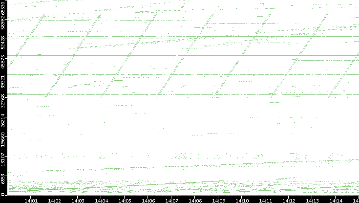 Src. Port vs. Time