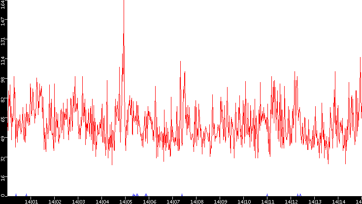 Nb. of Packets vs. Time