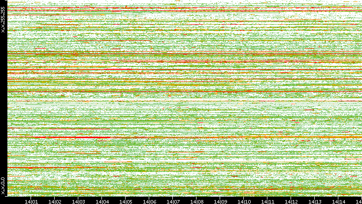 Dest. IP vs. Time