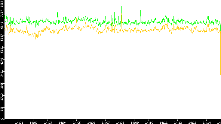 Entropy of Port vs. Time