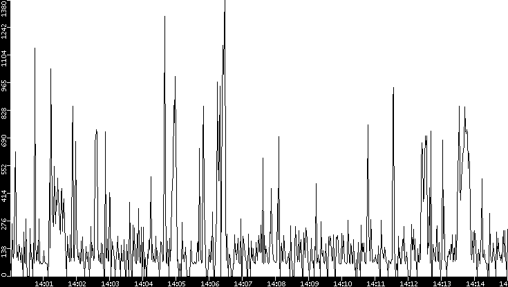 Average Packet Size vs. Time