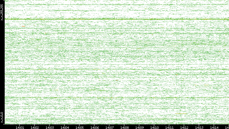 Dest. IP vs. Time