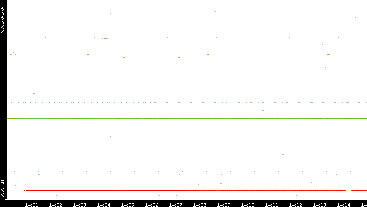 Src. IP vs. Time