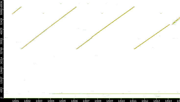 Src. Port vs. Time