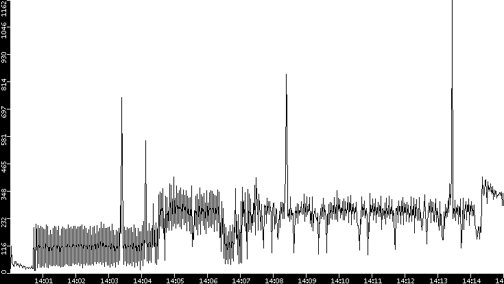 Throughput vs. Time