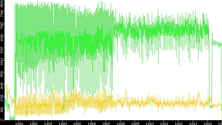 Entropy of Port vs. Time