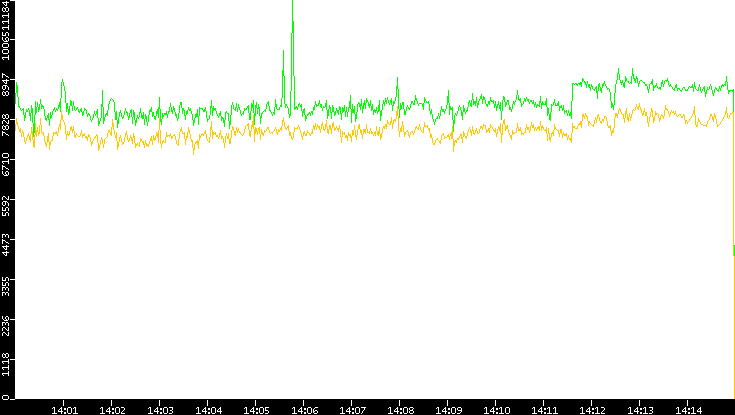 Entropy of Port vs. Time