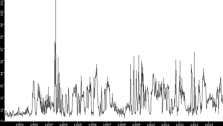 Throughput vs. Time