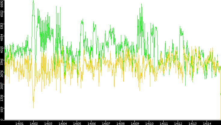 Entropy of Port vs. Time