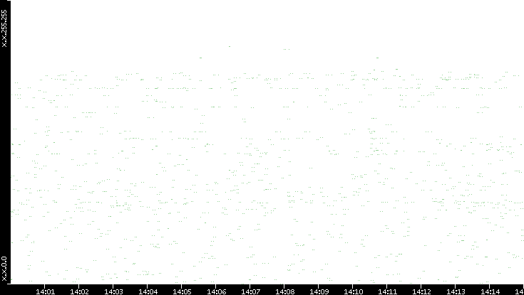 Dest. IP vs. Time