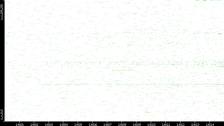 Dest. IP vs. Time