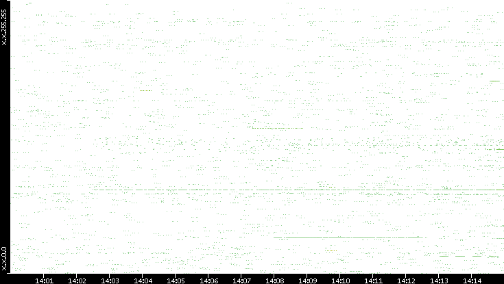 Src. IP vs. Time