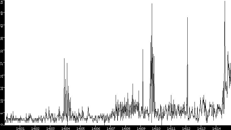 Throughput vs. Time