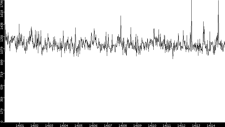 Throughput vs. Time