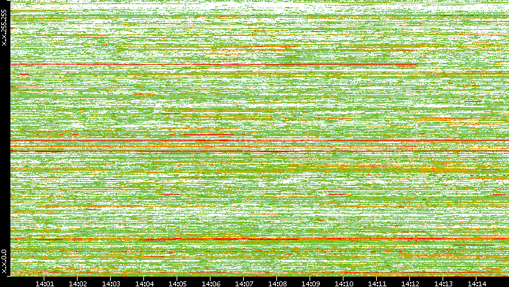 Dest. IP vs. Time