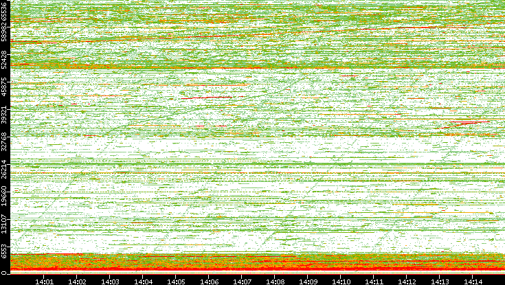 Dest. Port vs. Time