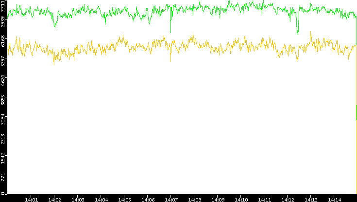 Entropy of Port vs. Time