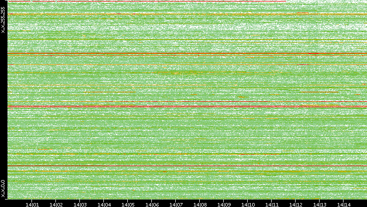 Dest. IP vs. Time