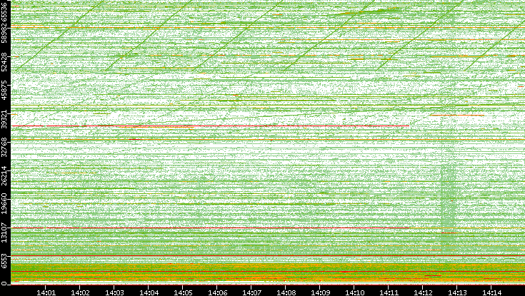 Dest. Port vs. Time