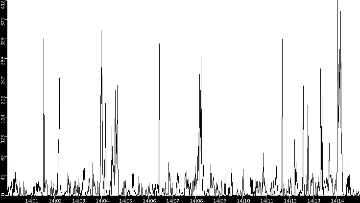 Throughput vs. Time