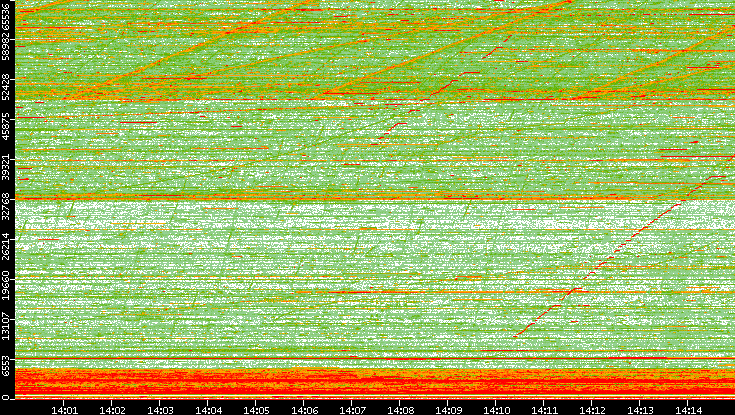 Dest. Port vs. Time