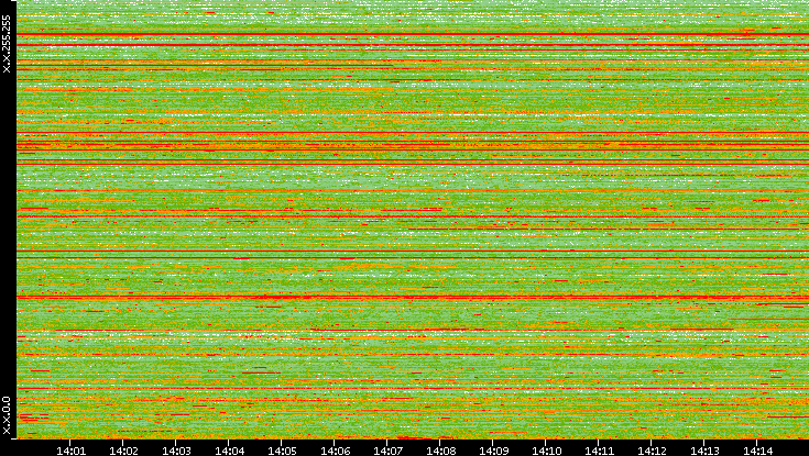 Src. IP vs. Time