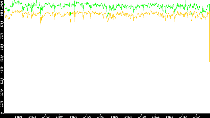 Entropy of Port vs. Time