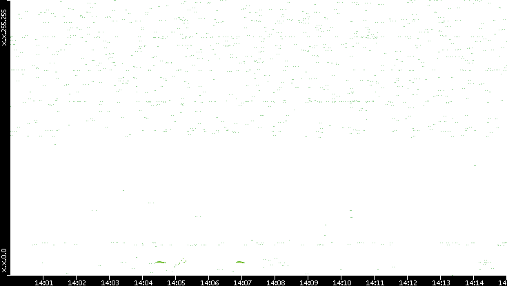 Dest. IP vs. Time